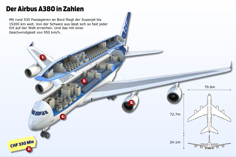 Airbus A380 in Zahlen