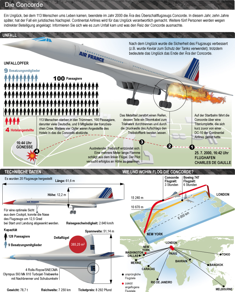 Concorde Katastrophe