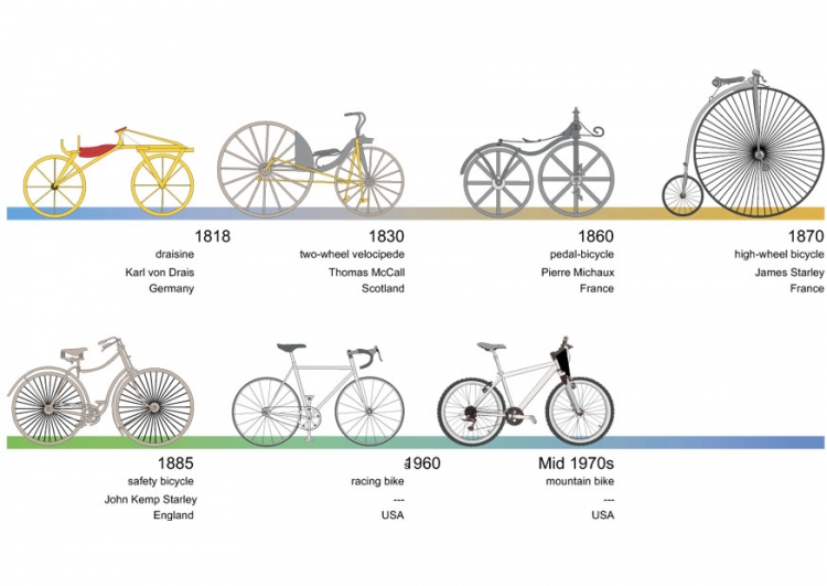 Fahrradgeschichte
